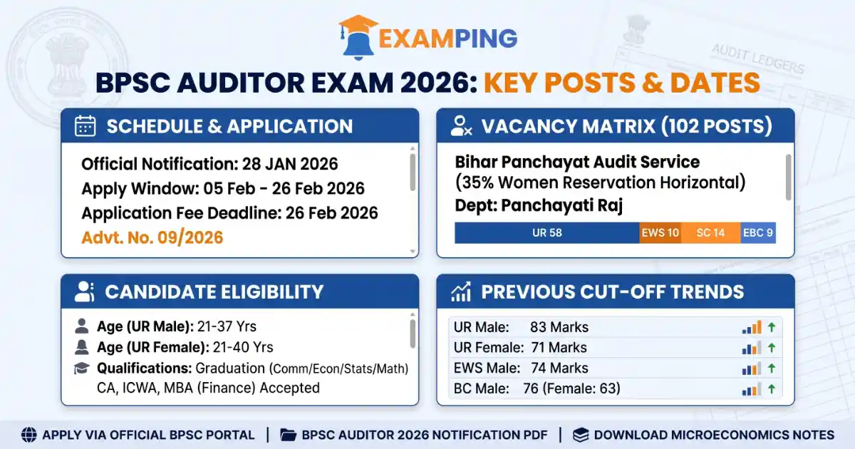 bpsc-auditor-exam-date-notification-vacancies-syllabus-eligibility