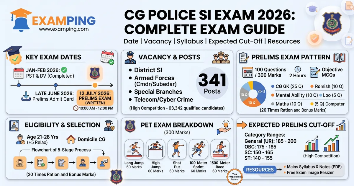 cg-police-si-exam-date-vacancy-syllabus-expected-cut-off